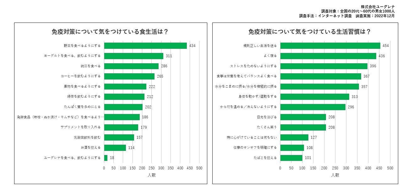 免疫対策として気をつけている食生活、および生活習慣