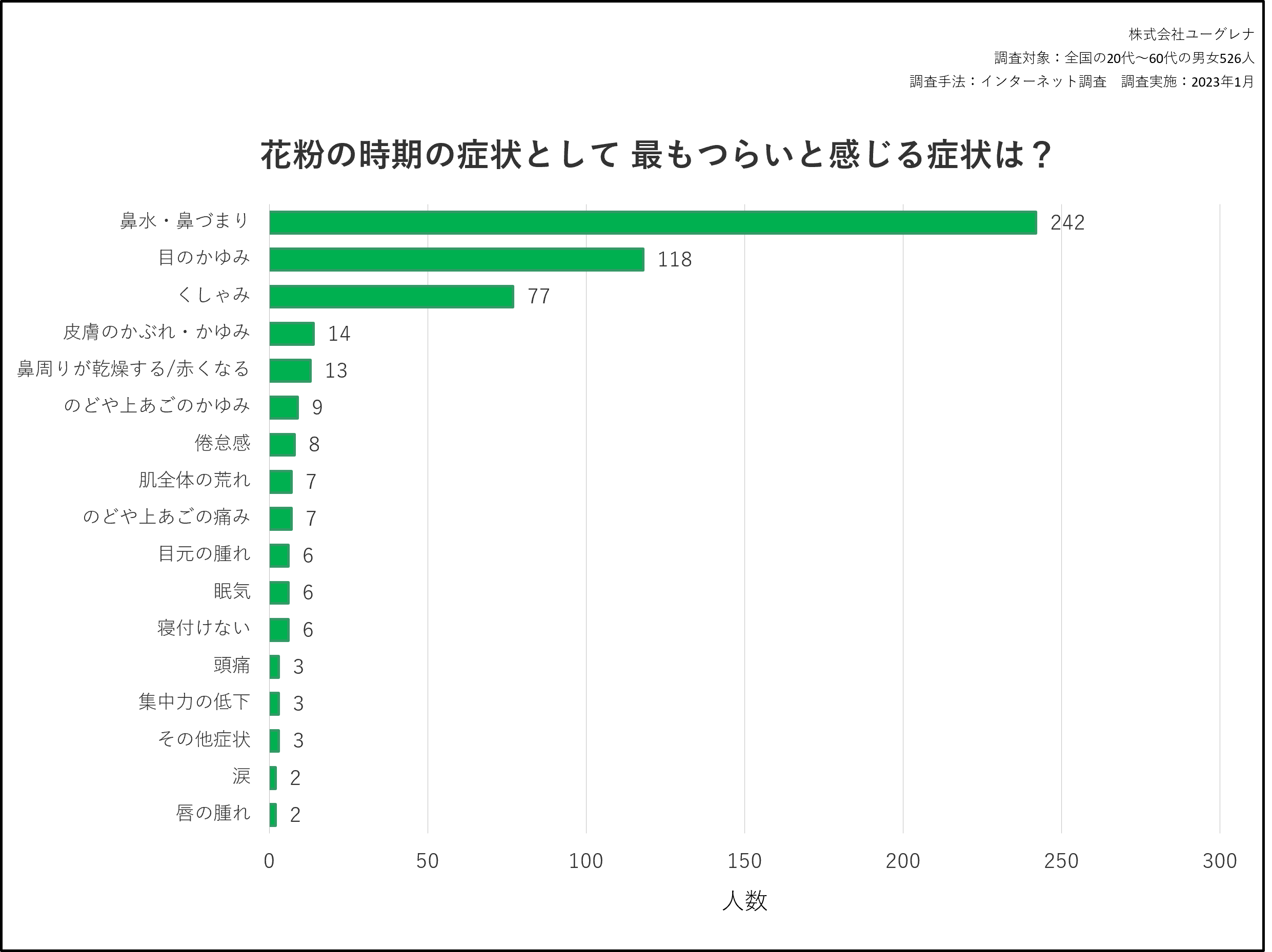 花粉症の時期の症状として最もつらいと感じる症状は？