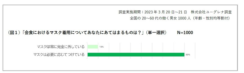 会食におけるマスク着用においてあなたに当てはまるものは？