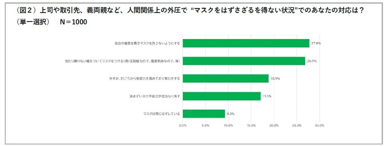 上司や取引先、義両親など、人間関係上の外圧で"マスクを外さざるを得ない状況"でのあなたの対応は？