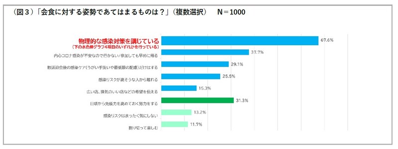 会食に対する姿勢であてはまるものは？