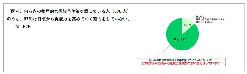 会食の際、何らかの物理的な感染防止策を講じていている人のうち86.5％は、日頃からの免疫対策はしていない。