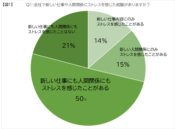 Q1:会社で新しい仕事や人間関係にストレスを感じた経験がありますか？