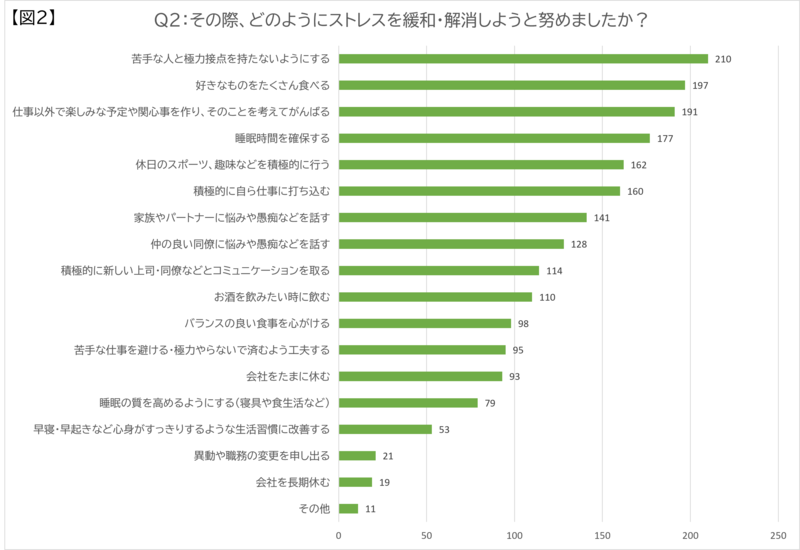 Q2:その際、どのようにストレスを緩和・解消しようと努めましたか？