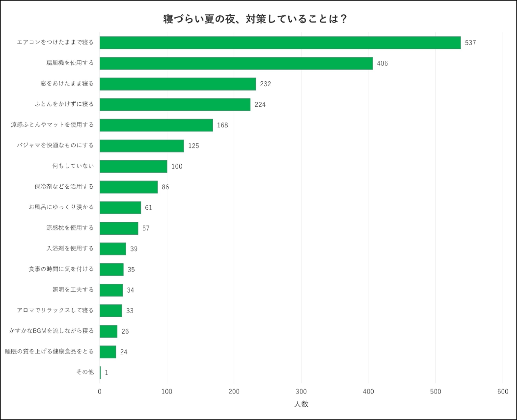 寝づらい夏の夜、対策していることは？