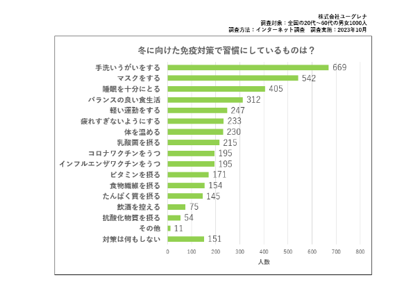 冬に向けた免疫対策で習慣にしているものは？