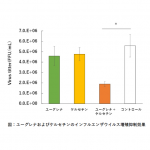 ユーグレナ粉末の抽出物とケルセチンを組み合わせることで、インフルエンザウイルスの増殖抑制効果がさらに高まることが確認されました（細胞実験の結果）