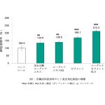 ユーグレナ由来の化粧品原料とCELLAMENT®の組み合わせが、肌の健康維持に役立つ可能性を確認しました（細胞実験の結果）